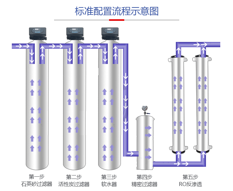 標(biāo)準(zhǔn)配置流程示意圖